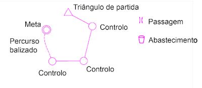 Percurso: os elementos relacionados com o traçado do percurso são graficados a magenta.